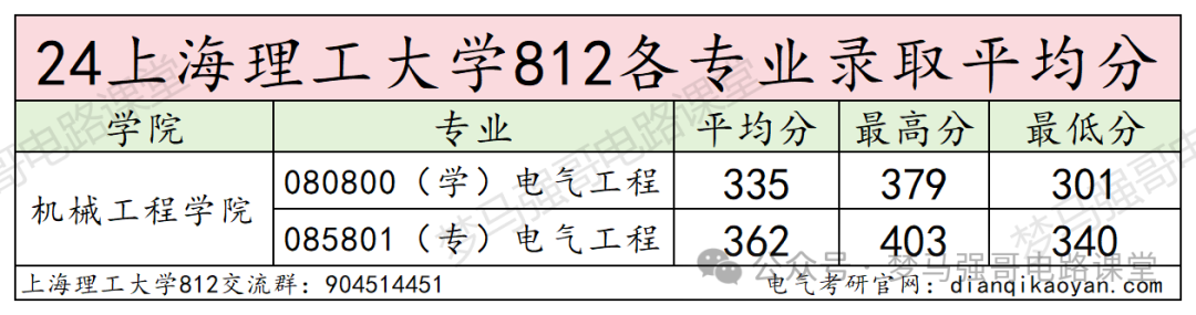 图片[11]-这个学校性价比超高！放心冲！魔都热门高校，保护一志愿！上海理工大学812-电气考研