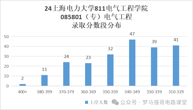 图片[12]-比211还好使的电力院校，地处魔都，考上就稳！上海电力大学810/811-电气考研
