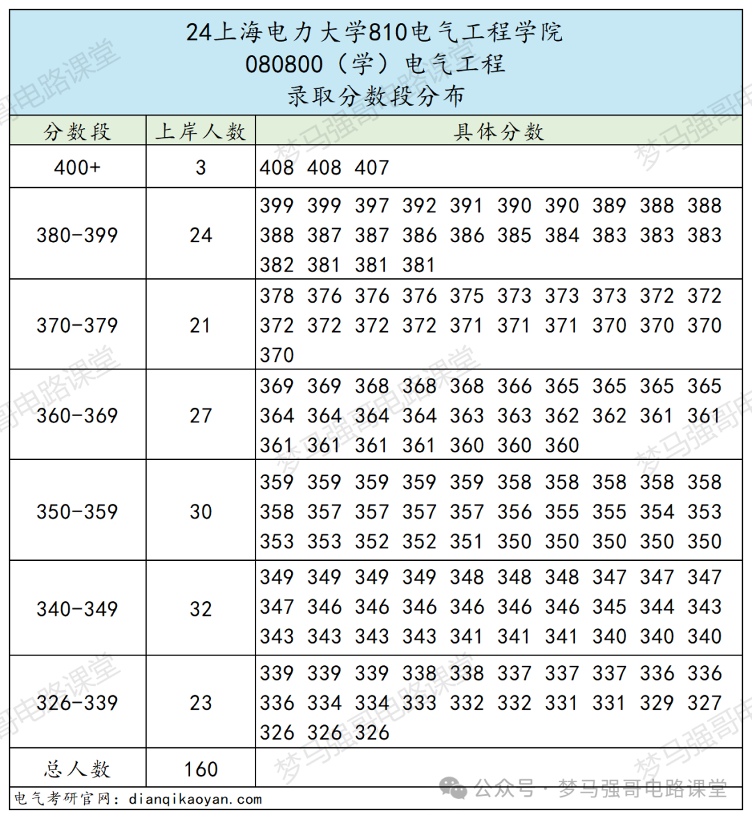 图片[9]-比211还好使的电力院校，地处魔都，考上就稳！上海电力大学810/811-电气考研