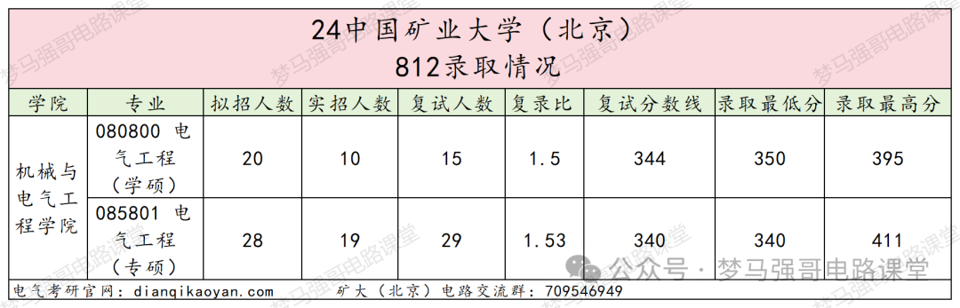 图片[7]-首都211，复试八本书，你敢报吗？中国矿业大学（北京）812-电气考研