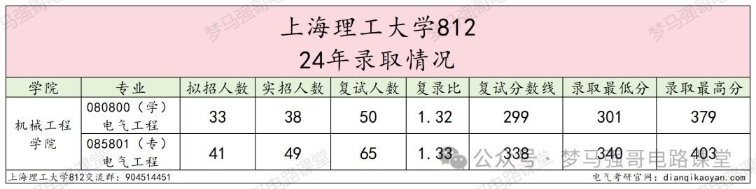 图片[6]-这个学校性价比超高！放心冲！魔都热门高校，保护一志愿！上海理工大学812-电气考研