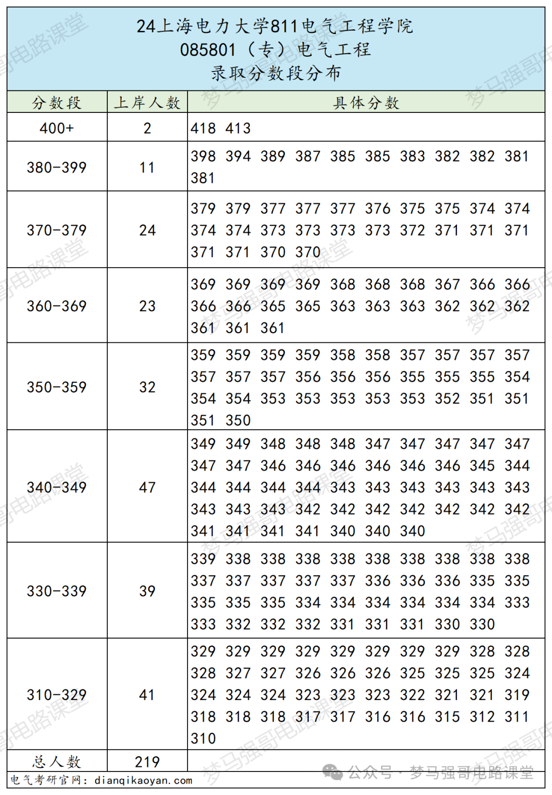 图片[11]-比211还好使的电力院校，地处魔都，考上就稳！上海电力大学810/811-电气考研
