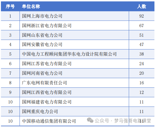 图片[15]-比211还好使的电力院校，地处魔都，考上就稳！上海电力大学810/811-电气考研