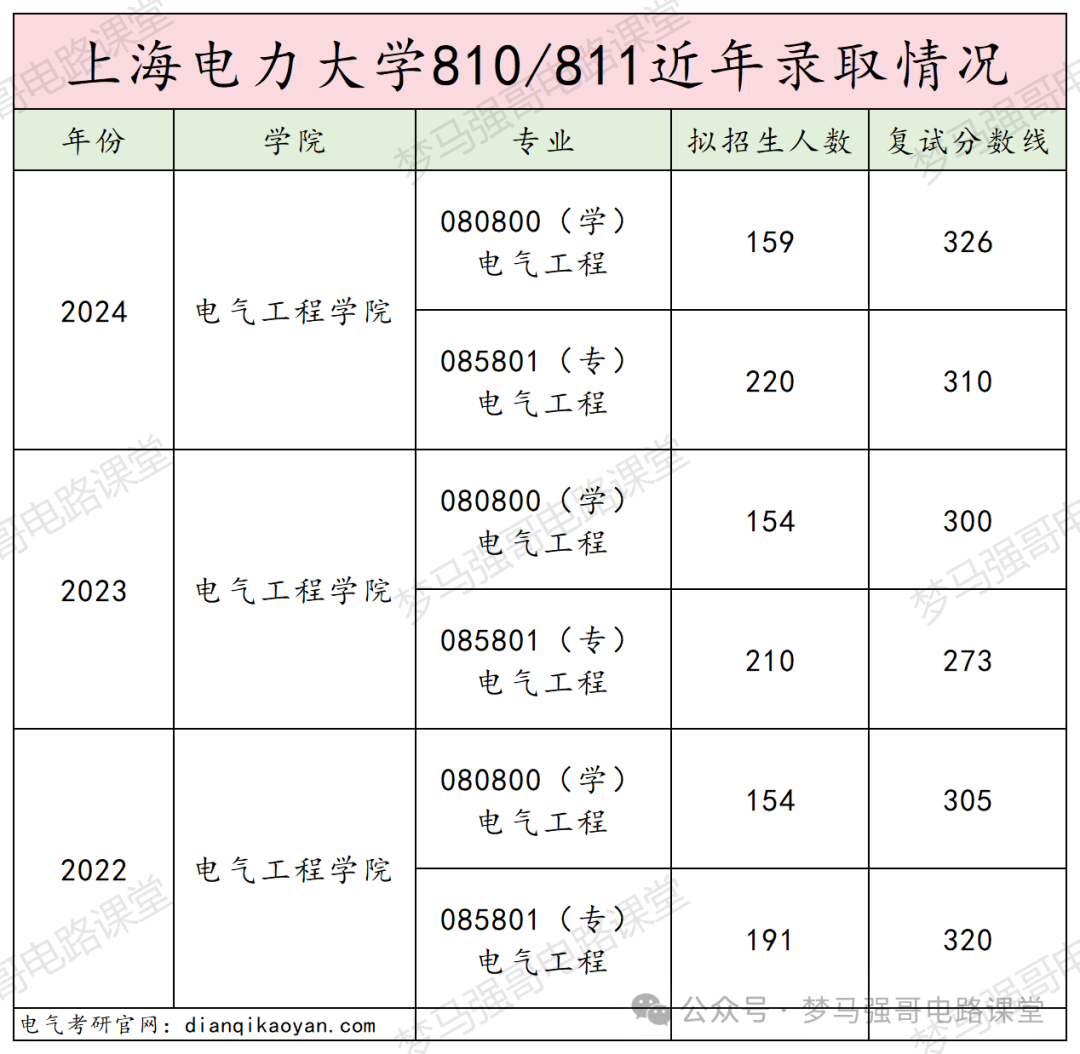 图片[14]-比211还好使的电力院校，地处魔都，考上就稳！上海电力大学810/811-电气考研