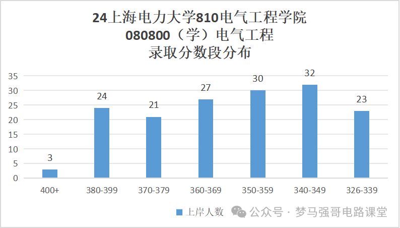 图片[10]-比211还好使的电力院校，地处魔都，考上就稳！上海电力大学810/811-电气考研