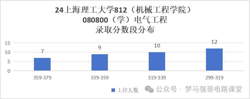 图片[8]-这个学校性价比超高！放心冲！魔都热门高校，保护一志愿！上海理工大学812-电气考研