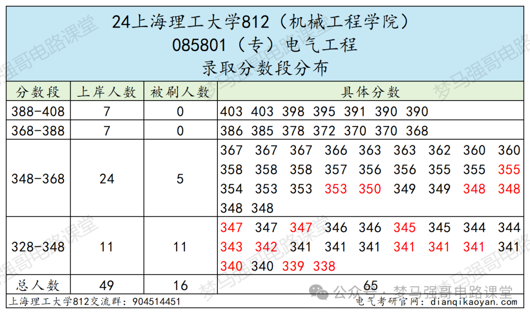 图片[9]-这个学校性价比超高！放心冲！魔都热门高校，保护一志愿！上海理工大学812-电气考研