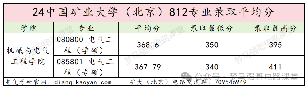 图片[12]-首都211，复试八本书，你敢报吗？中国矿业大学（北京）812-电气考研