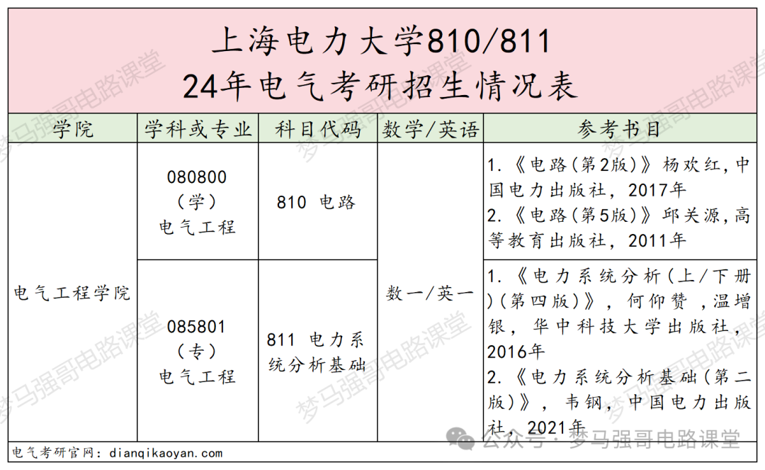 图片[2]-比211还好使的电力院校，地处魔都，考上就稳！上海电力大学810/811-电气考研