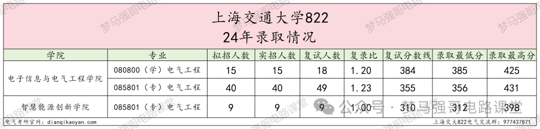 图片[6]-顶级名校！学硕复试线就要380！-电气考研