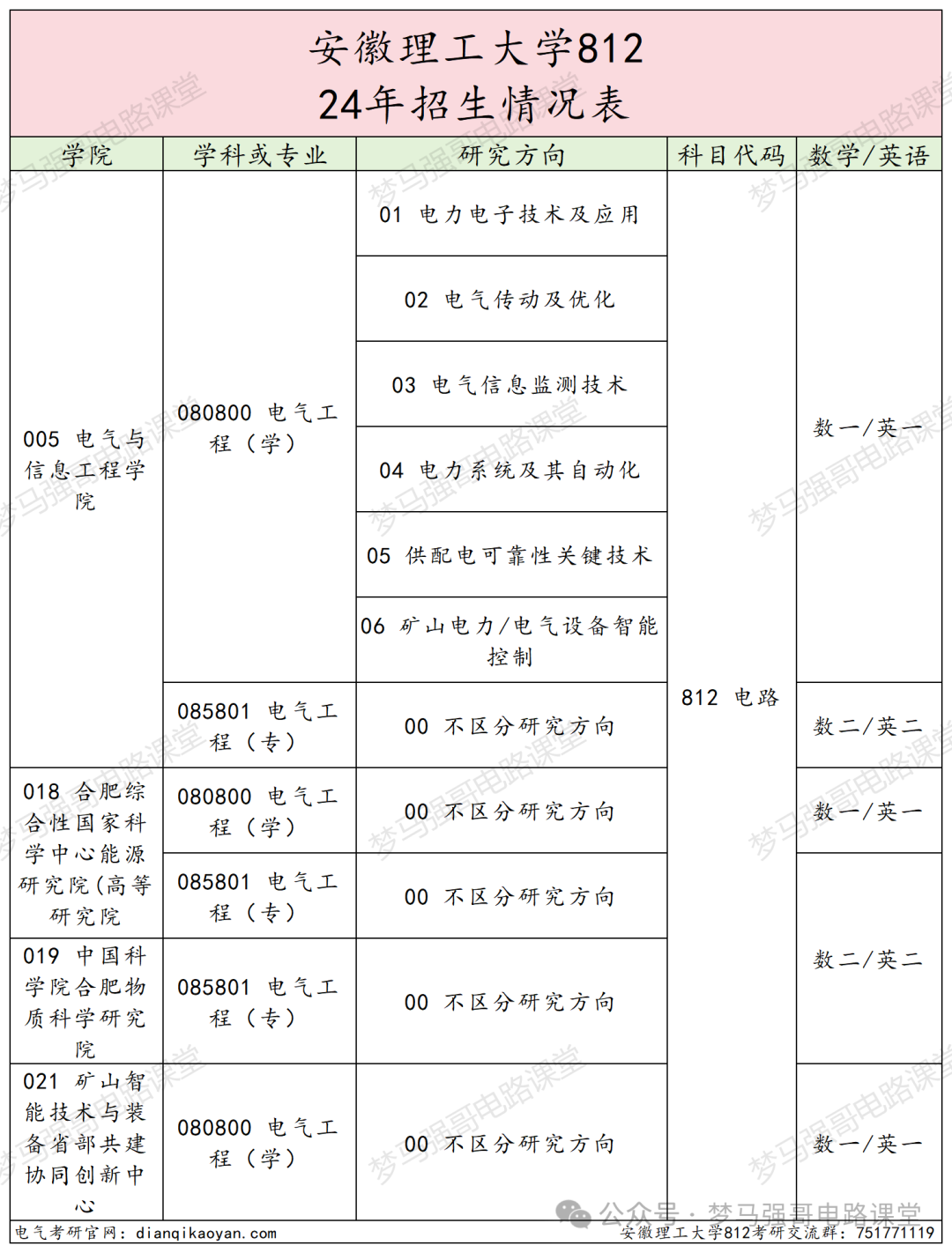 图片[2]-一大波人可能会换学校…-电气考研