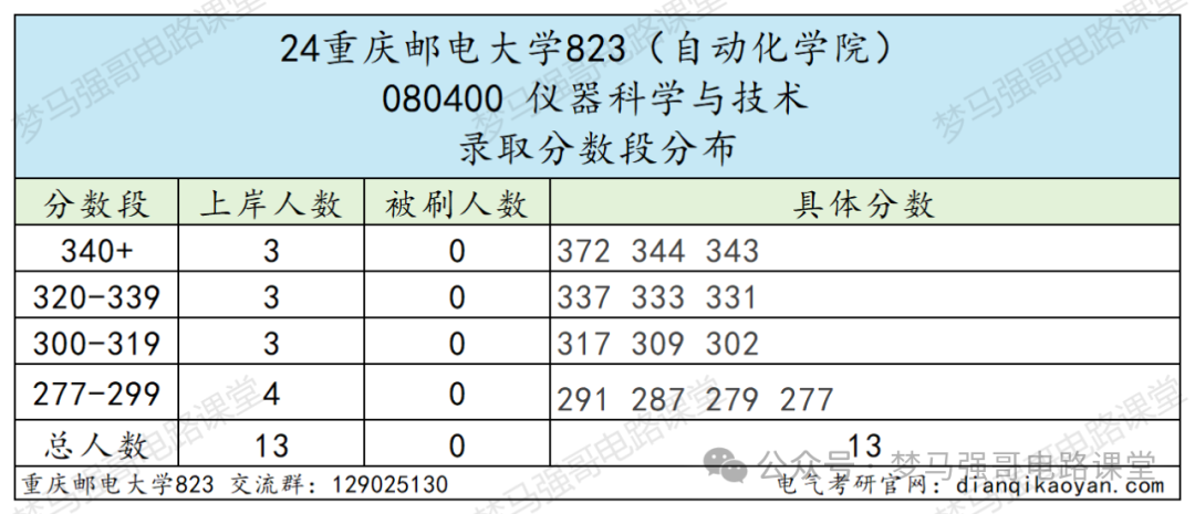 图片[9]-学硕爆涨47分，保护一志愿，就业无敌的热门双非！重庆邮电大学823-电气考研