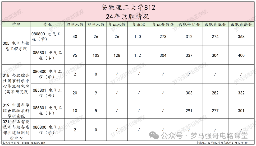 图片[3]-一大波人可能会换学校…-电气考研