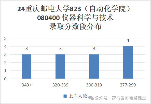 图片[10]-学硕爆涨47分，保护一志愿，就业无敌的热门双非！重庆邮电大学823-电气考研