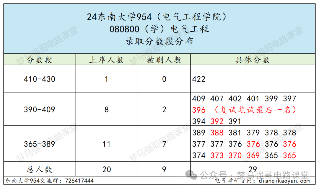 图片[7]-电气985名校，分院300就能上！本部370都够呛！-电气考研