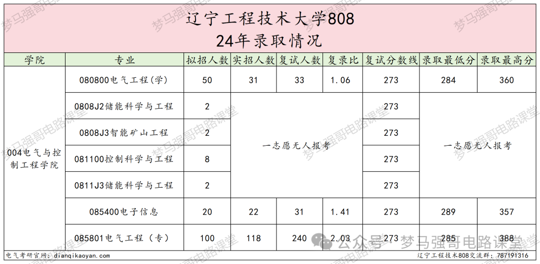 图片[7]-被误以为是专科，就业却很香！-电气考研