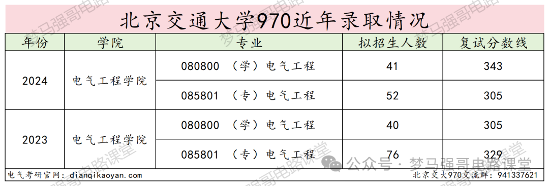 图片[11]-顶流211，专硕扩招一倍，性价比极高！-电气考研