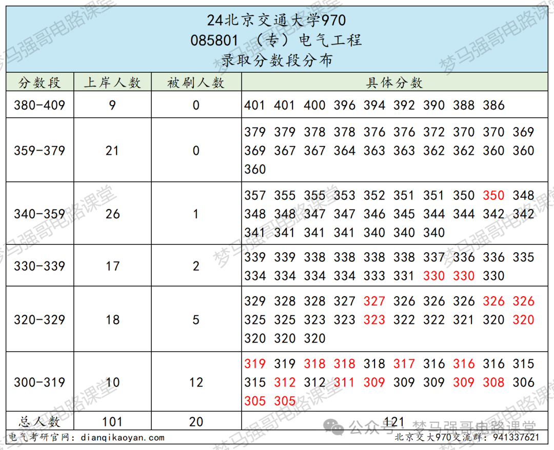 图片[8]-顶流211，专硕扩招一倍，性价比极高！-电气考研