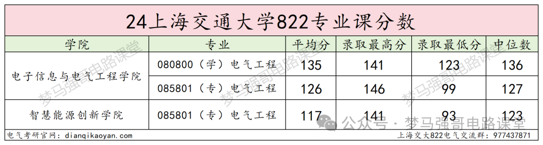 图片[15]-顶级名校！学硕复试线就要380！-电气考研