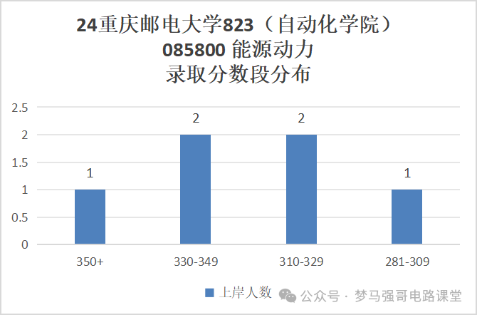 图片[16]-学硕爆涨47分，保护一志愿，就业无敌的热门双非！重庆邮电大学823-电气考研
