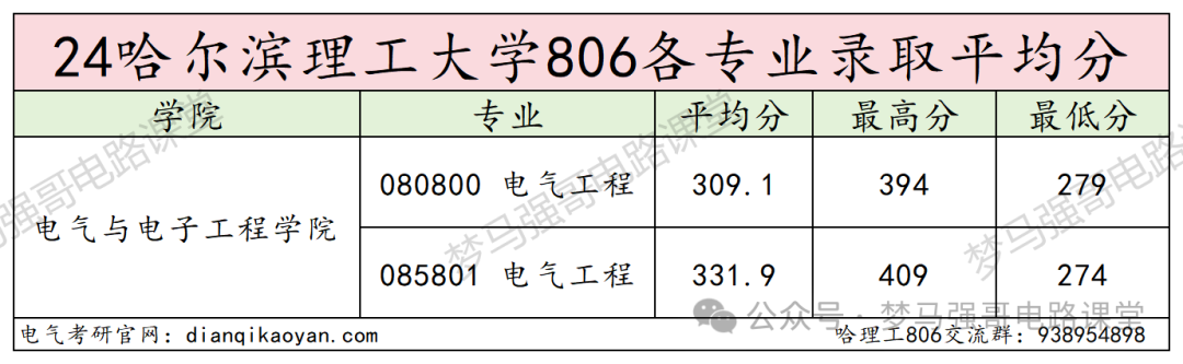 图片[11]-招生人数200+，复试线即国家线，就业不错！-电气考研