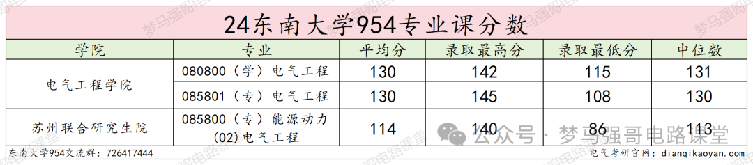 图片[15]-电气985名校，分院300就能上！本部370都够呛！-电气考研