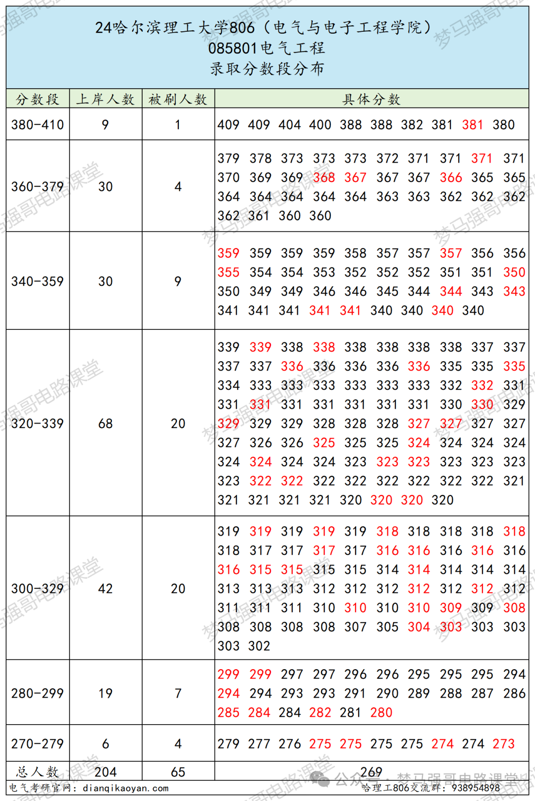 图片[9]-招生人数200+，复试线即国家线，就业不错！-电气考研