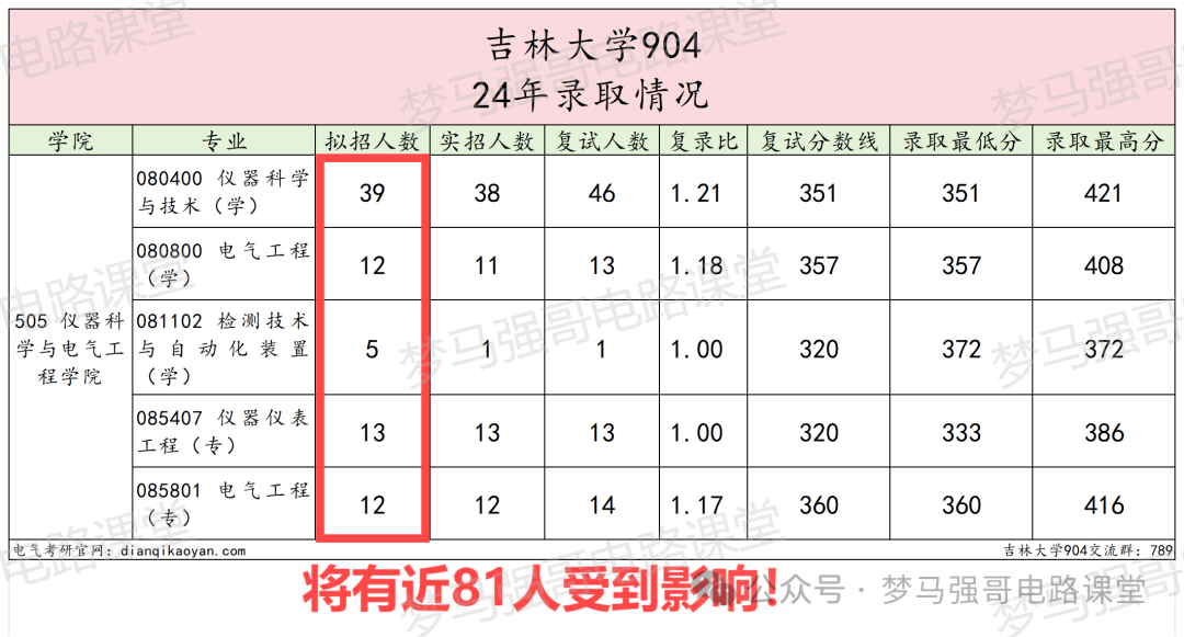 图片[3]-紧急！所有专业上强度！3选2变全考！-电气考研