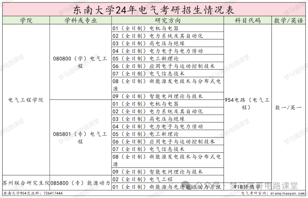 图片[2]-电气985名校，分院300就能上！本部370都够呛！-电气考研