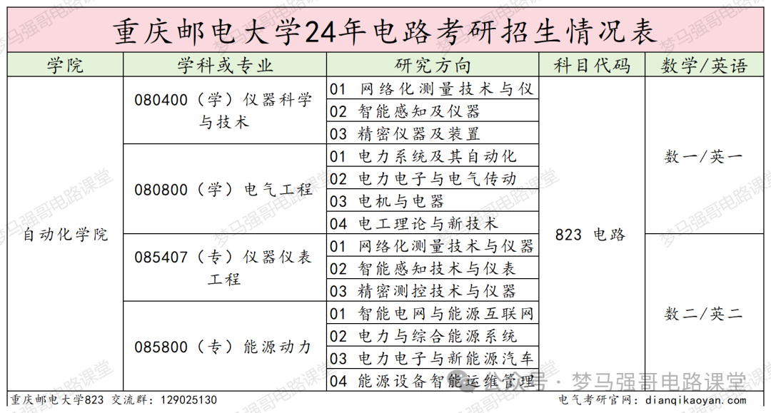图片[2]-学硕爆涨47分，保护一志愿，就业无敌的热门双非！重庆邮电大学823-电气考研