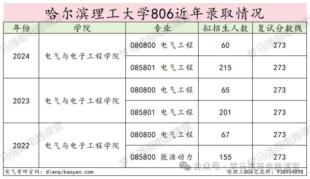图片[12]-招生人数200+，复试线即国家线，就业不错！-电气考研