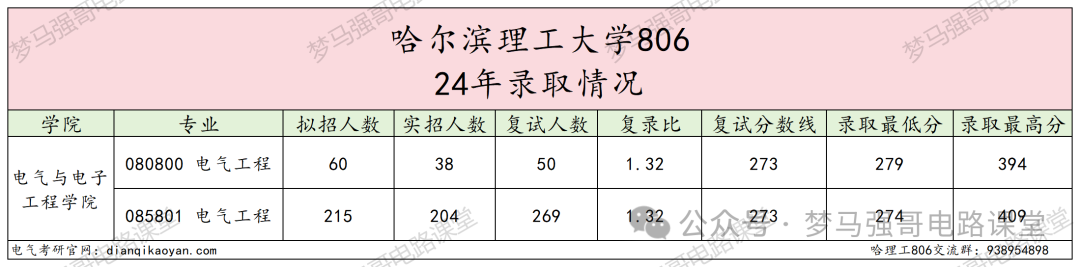 图片[6]-招生人数200+，复试线即国家线，就业不错！-电气考研