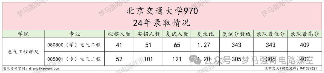 图片[5]-顶流211，专硕扩招一倍，性价比极高！-电气考研