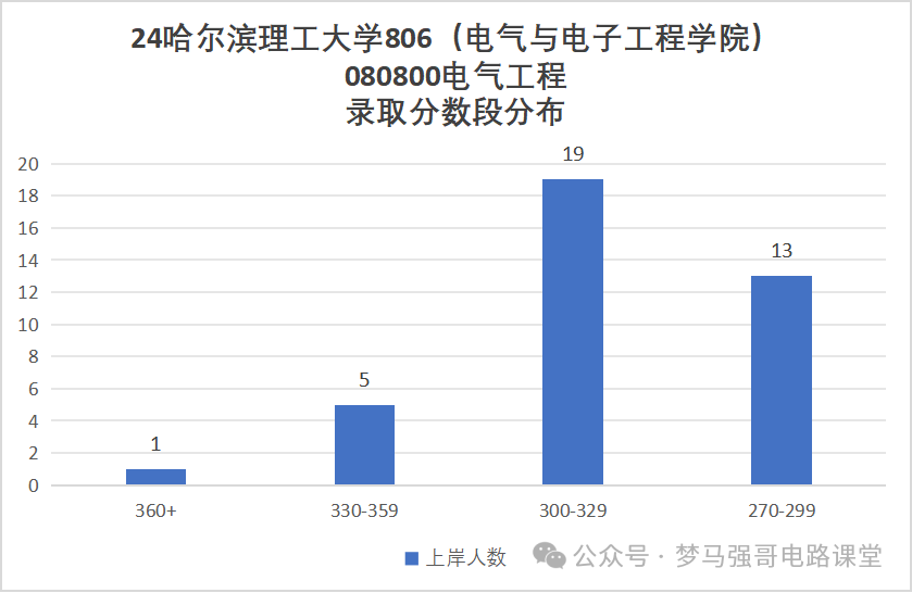 图片[8]-招生人数200+，复试线即国家线，就业不错！-电气考研