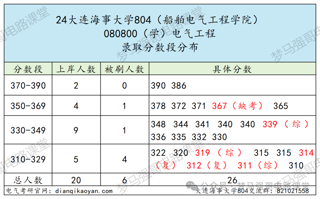 图片[7]-暴涨40分！很多人复试不及格！-电气考研