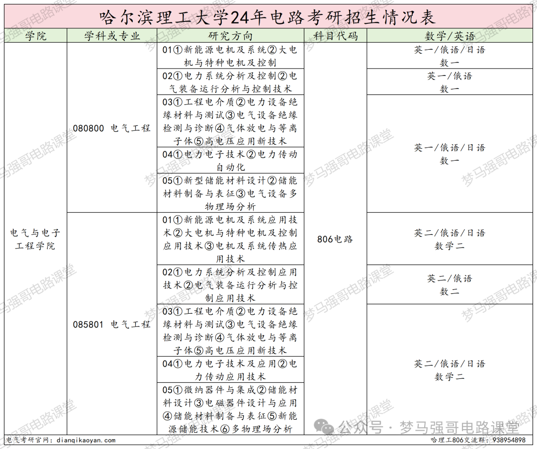 图片[2]-招生人数200+，复试线即国家线，就业不错！-电气考研