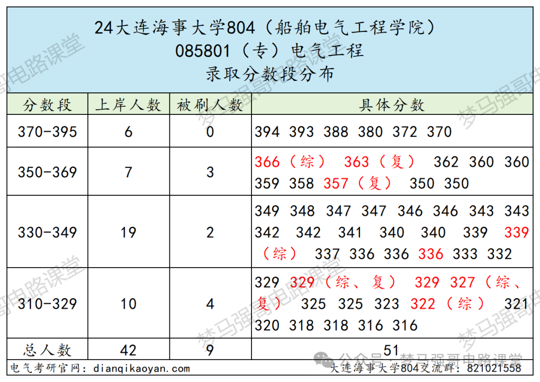 图片[9]-暴涨40分！很多人复试不及格！-电气考研