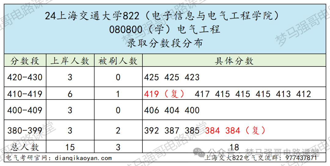 图片[7]-顶级名校！学硕复试线就要380！-电气考研