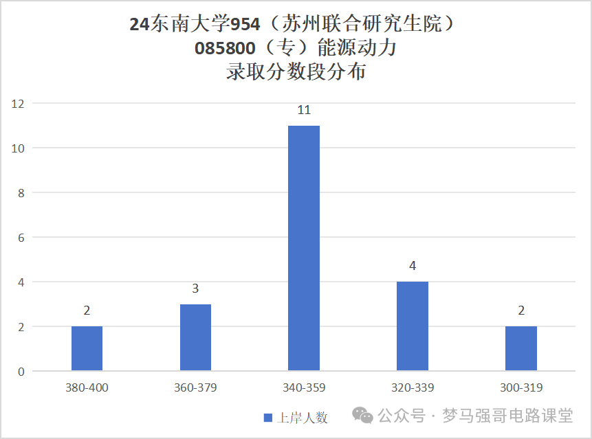 图片[12]-电气985名校，分院300就能上！本部370都够呛！-电气考研