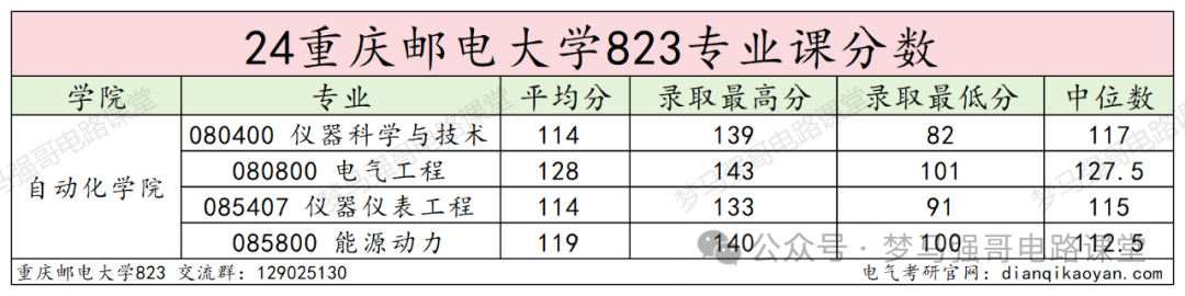图片[19]-学硕爆涨47分，保护一志愿，就业无敌的热门双非！重庆邮电大学823-电气考研