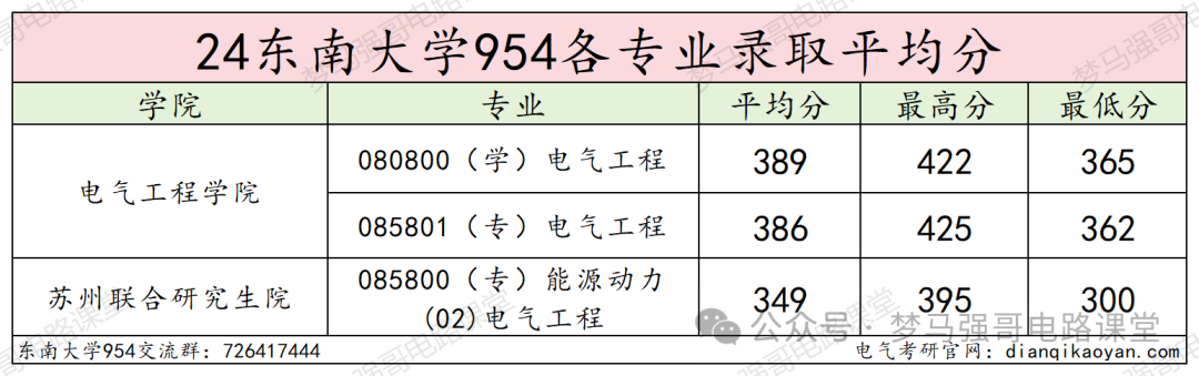 图片[13]-电气985名校，分院300就能上！本部370都够呛！-电气考研