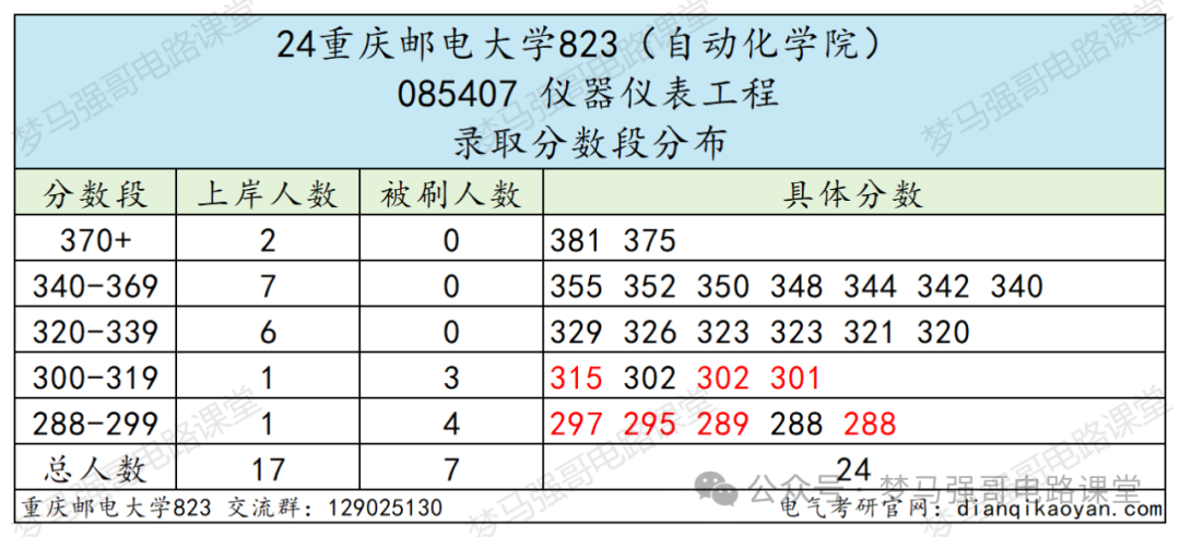 图片[13]-学硕爆涨47分，保护一志愿，就业无敌的热门双非！重庆邮电大学823-电气考研