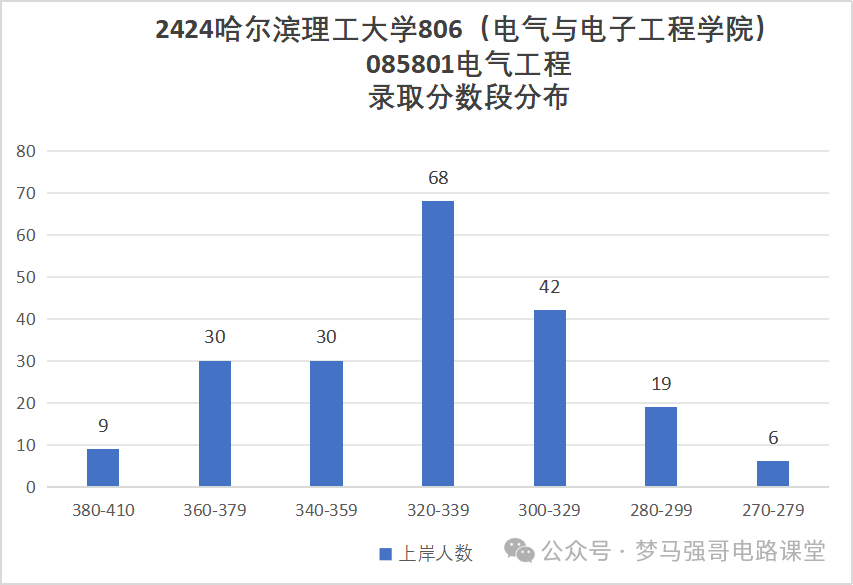 图片[10]-招生人数200+，复试线即国家线，就业不错！-电气考研
