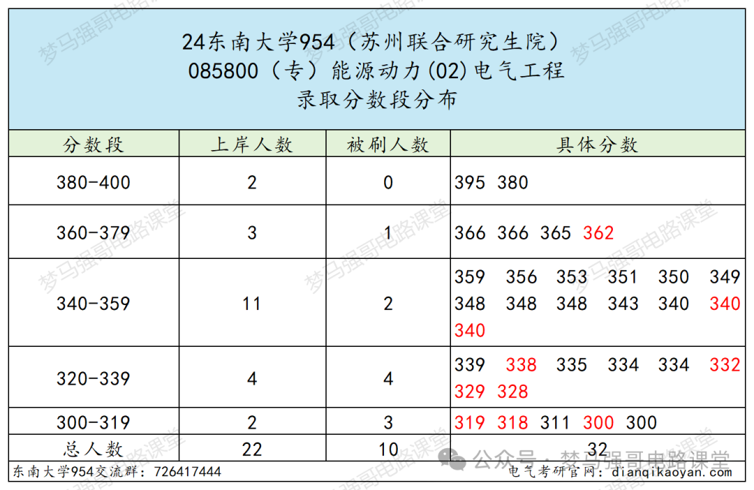 图片[11]-电气985名校，分院300就能上！本部370都够呛！-电气考研