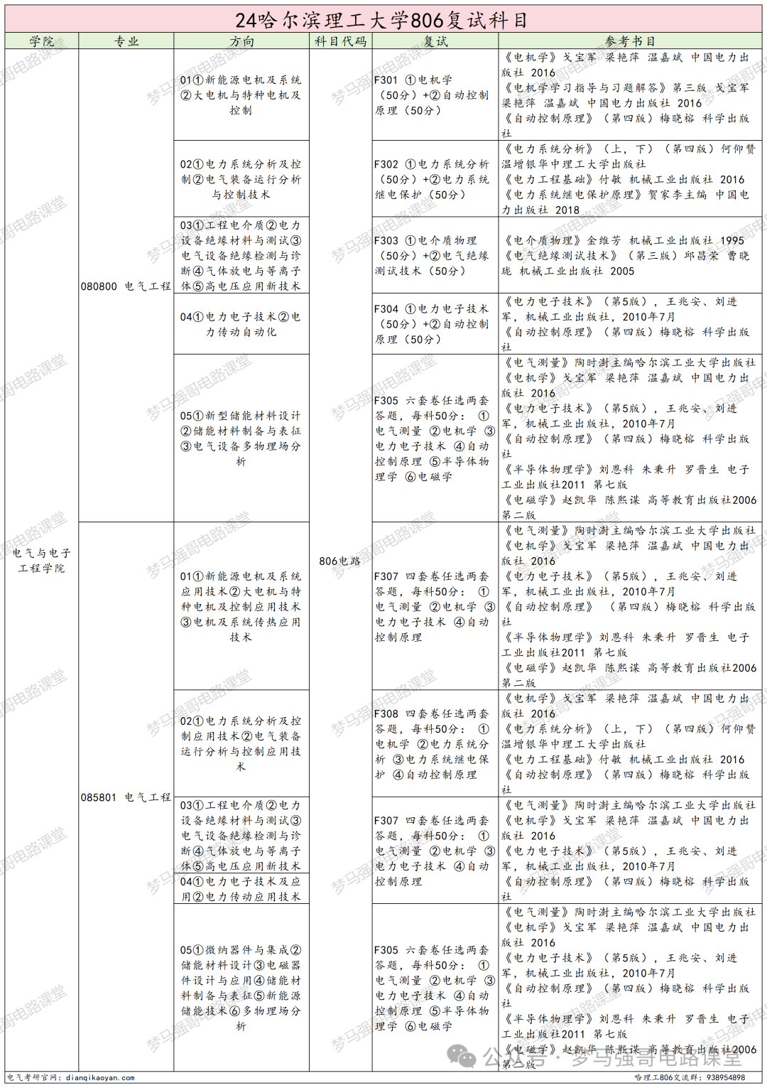图片[4]-招生人数200+，复试线即国家线，就业不错！-电气考研