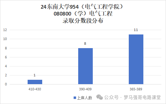 图片[8]-电气985名校，分院300就能上！本部370都够呛！-电气考研