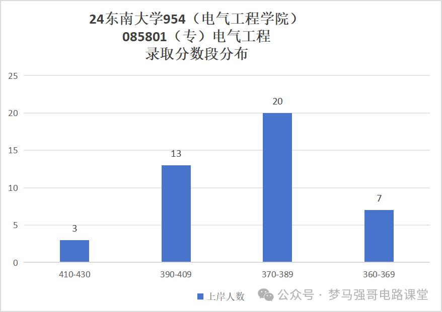 图片[10]-电气985名校，分院300就能上！本部370都够呛！-电气考研