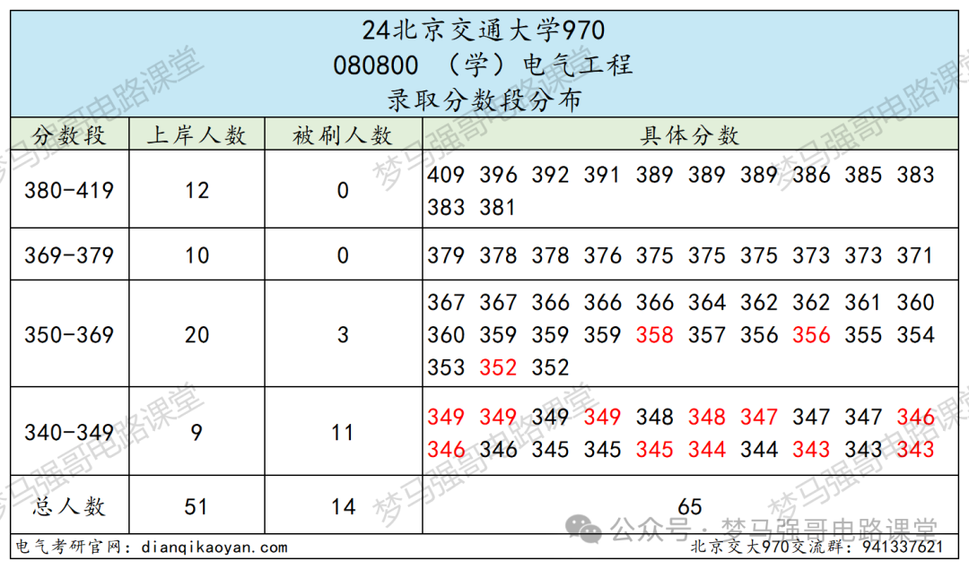 图片[6]-顶流211，专硕扩招一倍，性价比极高！-电气考研
