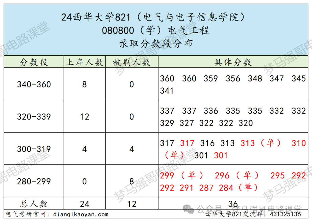 图片[8]-超好考，保护一志愿，地处天府之国！-电气考研