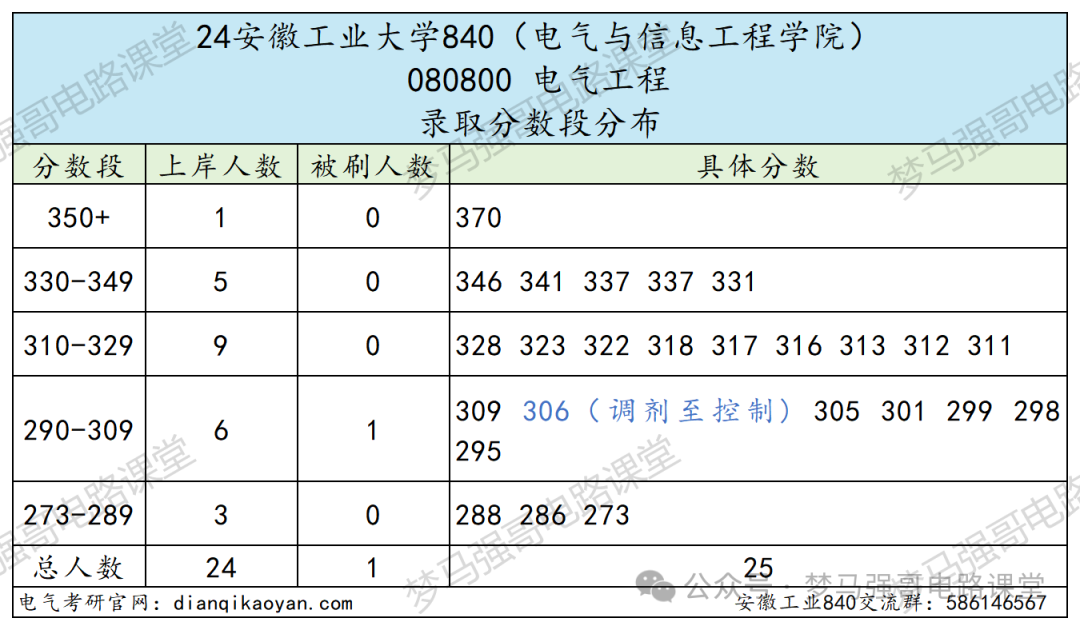 图片[7]-太好考！保护一志愿，一所低调有实力的院校！-电气考研